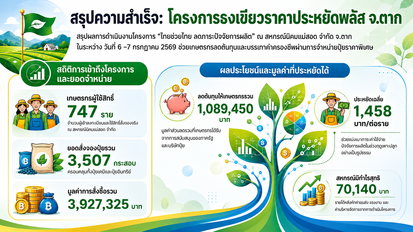 โครงการธงเขียวราคาประหยัดพลัส จังหวัดตาก ณ สหกรณ์นิคมแม่สอด จำกัด จังหวัดตาก